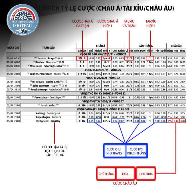 Các Tình Huống Thắng/Thua Khi Chơi Kèo Chấp 1/2