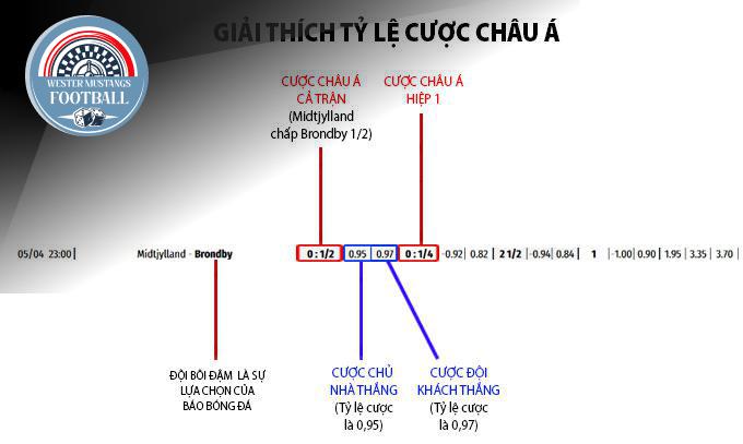 Ví Dụ Minh Họa Chi Tiết Về Kèo Chấp 0.5 Giúp Bạn Dễ Hiểu